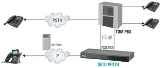 VoIP Gateway for Traditional PBX